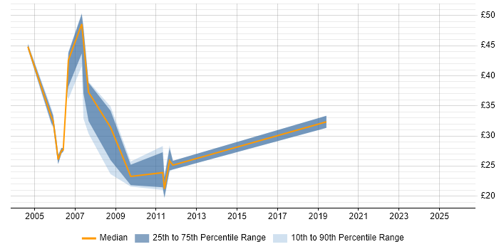 Contractor hourly rate distribution trend for jobs in Merseyside citing IBM