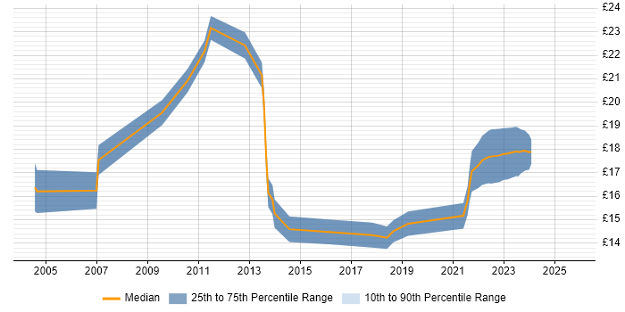 Contractor hourly rate distribution trend for jobs in Merseyside citing Incident Management