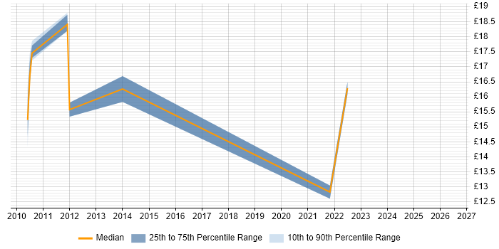 Contractor hourly rate distribution trend for jobs in Merseyside citing Informatics