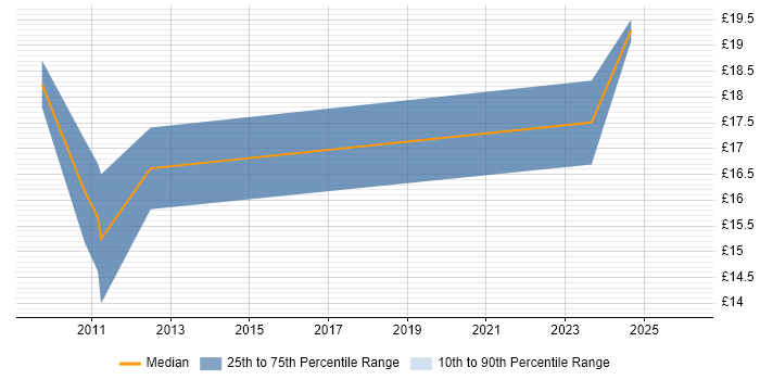 Contractor hourly rate distribution trend for jobs in Merseyside citing Information Security