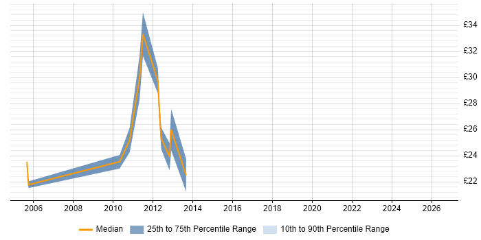 Contractor hourly rate distribution trend for Infrastructure Engineer job vacancies in Merseyside