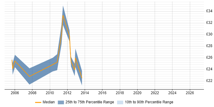 Contractor hourly rate distribution trend for jobs in Merseyside citing Infrastructure Engineering