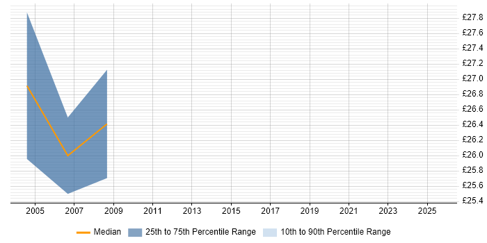 Contractor hourly rate distribution trend for Infrastructure Manager job vacancies in Merseyside