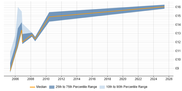 Contractor hourly rate distribution trend for Installations Engineer job vacancies in Merseyside