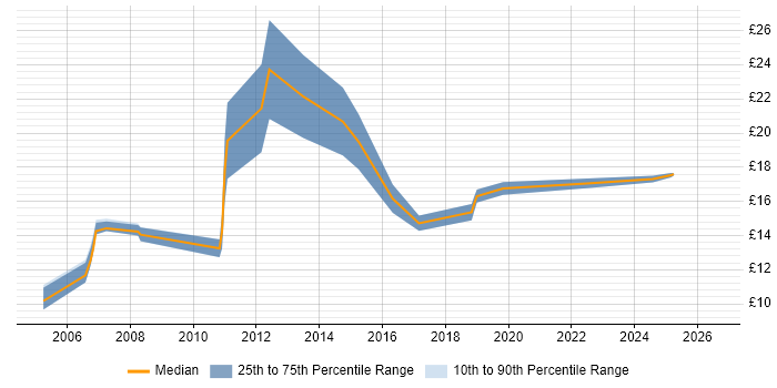 Contractor hourly rate distribution trend for IT Analyst job vacancies in Merseyside