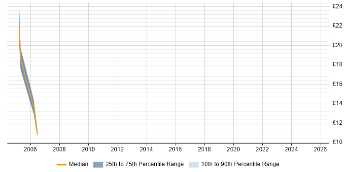 Contractor hourly rate distribution trend for jobs in Merseyside citing IT Audit Contractor hourly rate distribution trend for jobs in Merseyside citing IT Audit