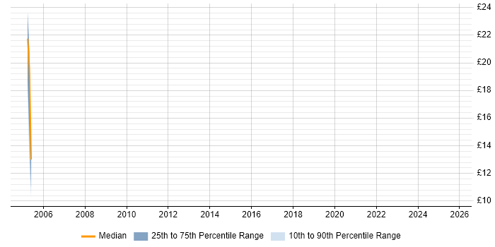 Contractor hourly rate distribution trend for IT Auditor job vacancies in Merseyside Contractor hourly rate distribution trend for IT Auditor job vacancies in Merseyside