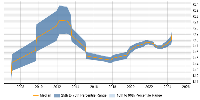 Contractor hourly rate distribution trend for IT Engineer job vacancies in Merseyside
