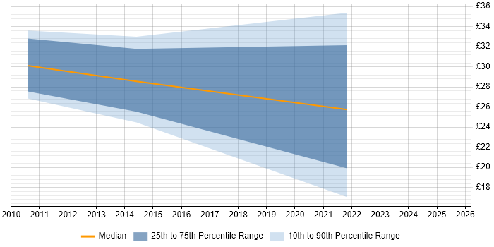 Contractor hourly rate distribution trend for IT Manager job vacancies in Merseyside Contractor hourly rate distribution trend for IT Manager job vacancies in Merseyside