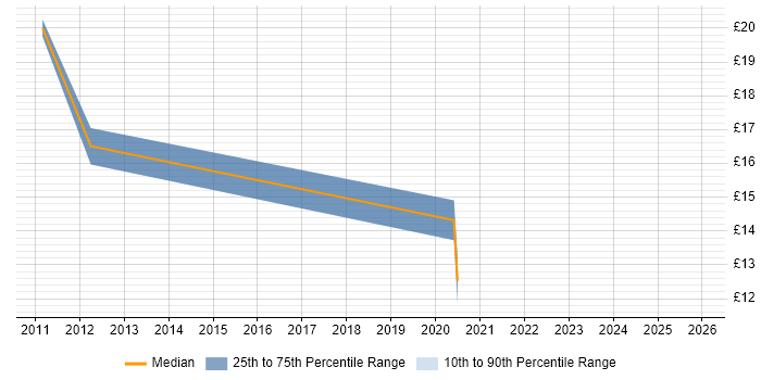 Contractor hourly rate distribution trend for jobs in Merseyside citing IT Strategy