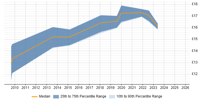 Contractor hourly rate distribution trend for IT Support Engineer job vacancies in Merseyside Contractor hourly rate distribution trend for IT Support Engineer job vacancies in Merseyside