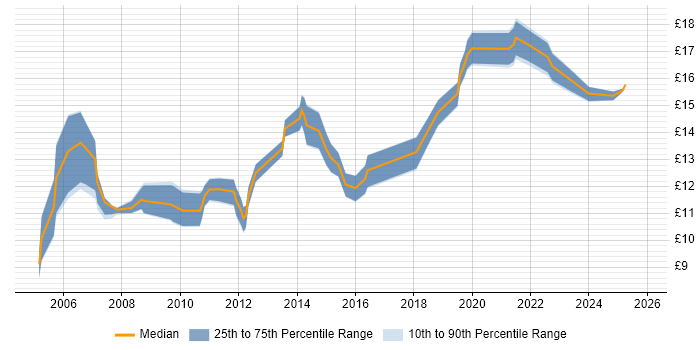 Contractor hourly rate distribution trend for IT Support job vacancies in Merseyside
