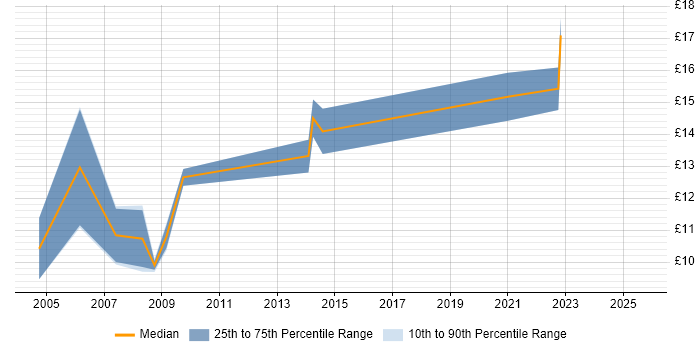 Contractor hourly rate distribution trend for IT Technician job vacancies in Merseyside