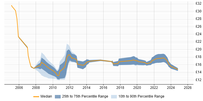 Contractor hourly rate distribution trend for jobs in Merseyside citing ITIL