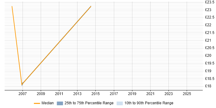 Contractor hourly rate distribution trend for Java Developer job vacancies in Merseyside