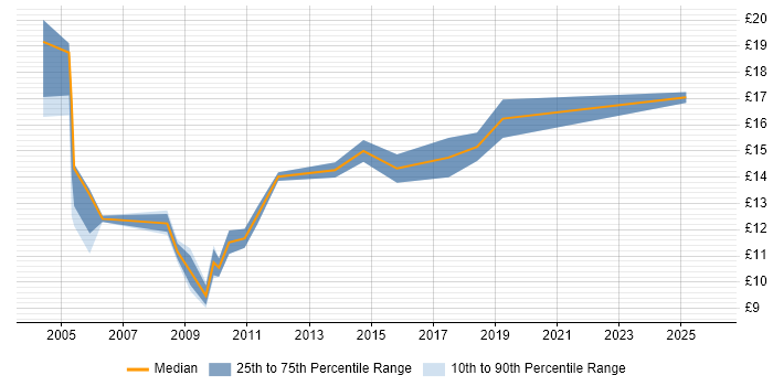 Contractor hourly rate distribution trend for Junior job vacancies in Merseyside