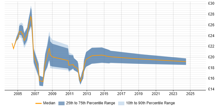 Contractor hourly rate distribution trend for jobs in Merseyside citing LAN