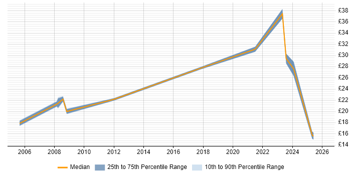 Contractor hourly rate distribution trend for jobs in Merseyside citing Law
