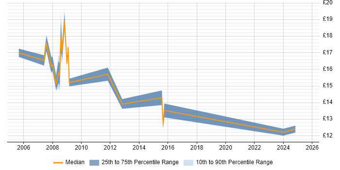 Contractor hourly rate distribution trend for jobs in Merseyside citing Legal
