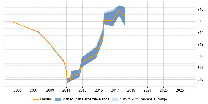 Contractor hourly rate distribution trend for 1st/2nd Line Support job vacancies in Liverpool