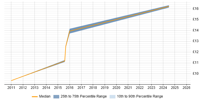 Contractor hourly rate distribution trend for 1st Line Engineer job vacancies in Liverpool