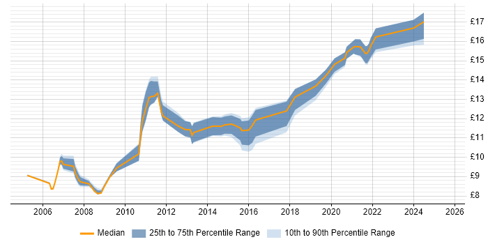 Contractor hourly rate distribution trend for 1st Line Support job vacancies in Liverpool