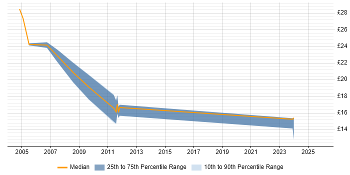 Contractor hourly rate distribution trend for jobs in Liverpool citing Accessibility