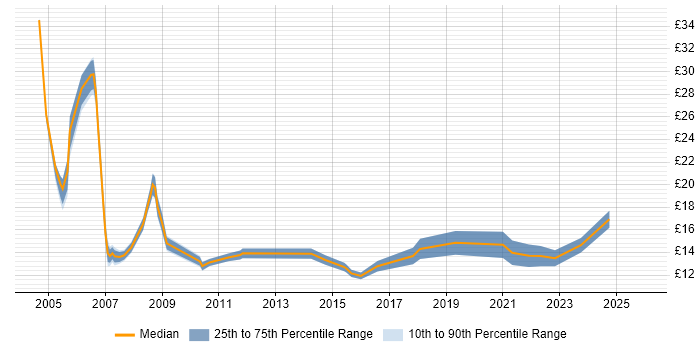 Contractor hourly rate distribution trend for Administrator job vacancies in Liverpool