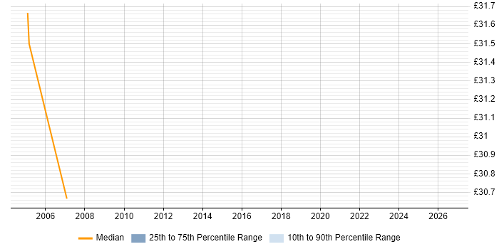 Contractor hourly rate distribution trend for jobs in Liverpool citing ADO