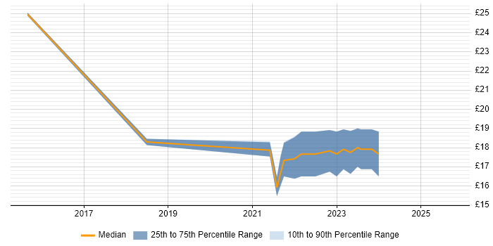 Contractor hourly rate distribution trend for jobs in Liverpool citing Azure Contractor hourly rate distribution trend for jobs in Liverpool citing Azure