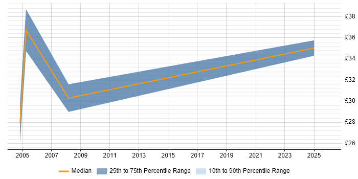 Contractor hourly rate distribution trend for Business Analyst job vacancies in Liverpool