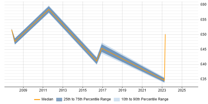 Contractor hourly rate distribution trend for jobs in Liverpool citing Business Intelligence