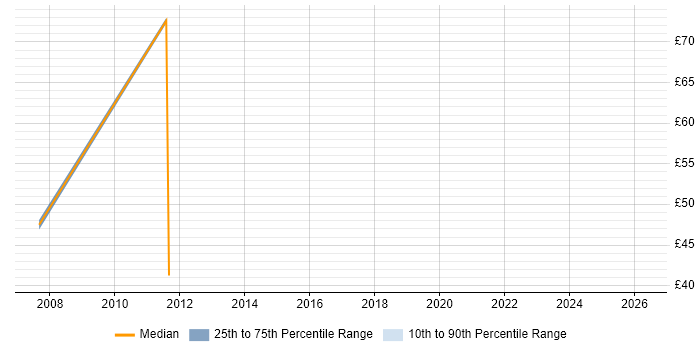 Contractor hourly rate distribution trend for jobs in Liverpool citing Capacity Planning