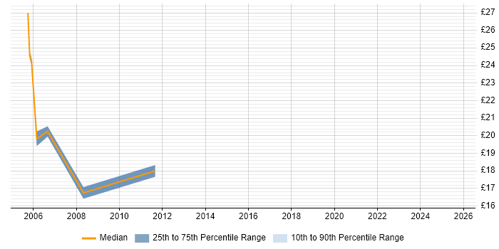 Contractor hourly rate distribution trend for jobs in Liverpool citing Change Control