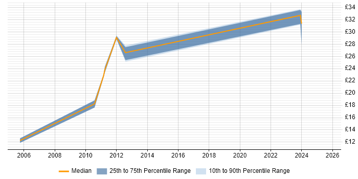 Contractor hourly rate distribution trend for jobs in Liverpool citing Change Management Contractor hourly rate distribution trend for jobs in Liverpool citing Change Management
