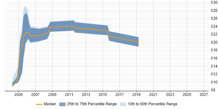 Contractor hourly rate distribution trend for jobs in Liverpool citing Cisco Certification