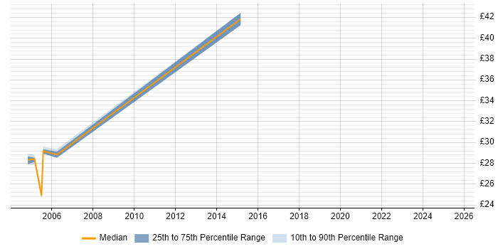 Contractor hourly rate distribution trend for Cisco Network Engineer job vacancies in Liverpool