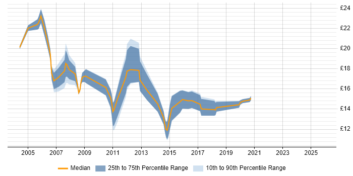 Contractor hourly rate distribution trend for jobs in Liverpool citing Citrix