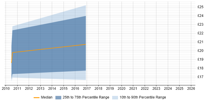 Contractor hourly rate distribution trend for jobs in Liverpool citing Civica Contractor hourly rate distribution trend for jobs in Liverpool citing Civica