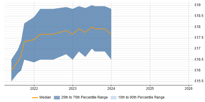 Contractor hourly rate distribution trend for jobs in Liverpool citing Cloud Computing