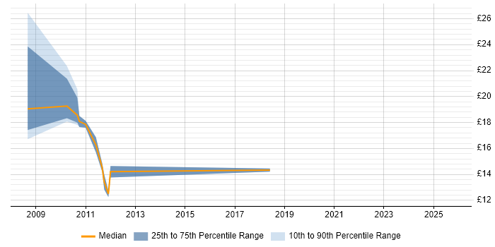 Contractor hourly rate distribution trend for jobs in Liverpool citing CMS