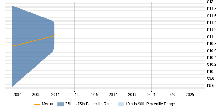 Contractor hourly rate distribution trend for jobs in Liverpool citing Coaching