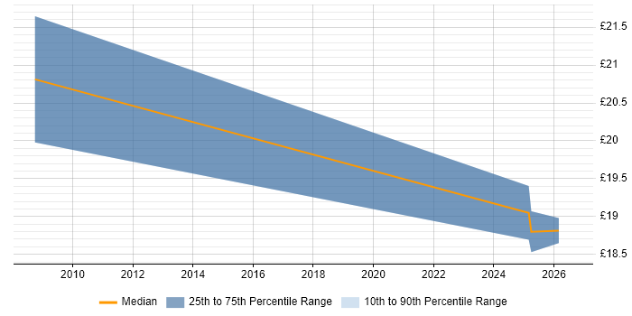 Contractor hourly rate distribution trend for jobs in Liverpool citing Collaborative Working
