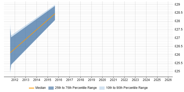 Contractor hourly rate distribution trend for jobs in Liverpool citing Computer Science