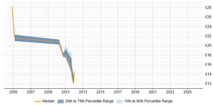 Contractor hourly rate distribution trend for jobs in Liverpool citing Content Management