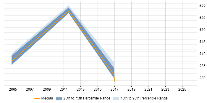Contractor hourly rate distribution trend for jobs in Liverpool citing CRM