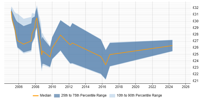 Contractor hourly rate distribution trend for jobs in Liverpool citing C# Contractor hourly rate distribution trend for jobs in Liverpool citing C#