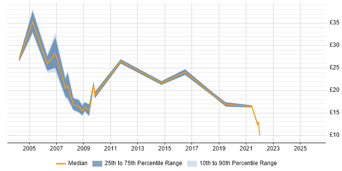 Contractor hourly rate distribution trend for Data Analyst job vacancies in Liverpool