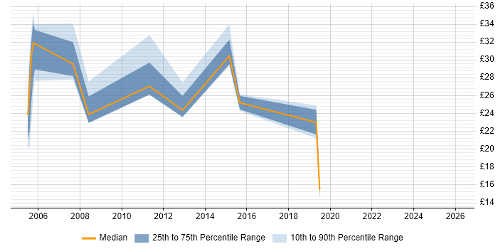 Contractor hourly rate distribution trend for jobs in Liverpool citing Data Centre