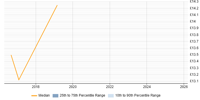 Contractor hourly rate distribution trend for Data Engineer job vacancies in Liverpool